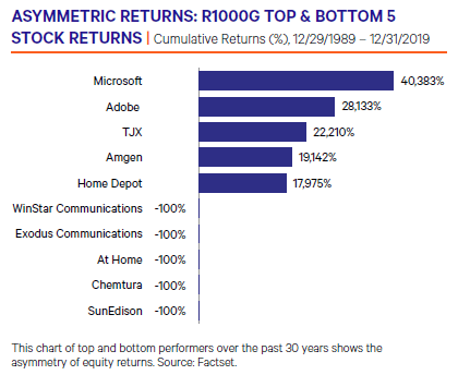 Asymmetric Returns: R1000G Top & Bottom 5 Stock Returns