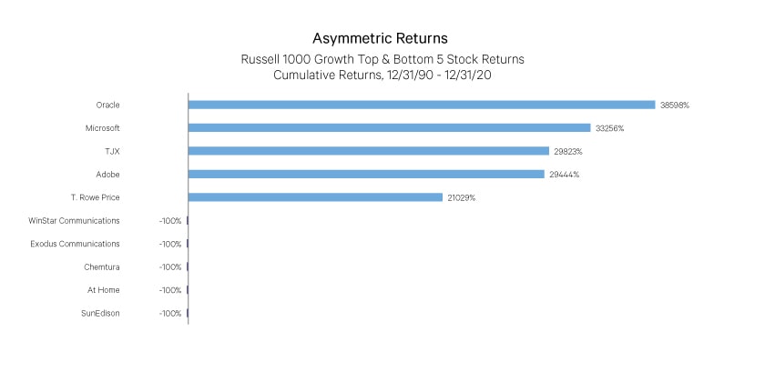 asymmetric returns graph