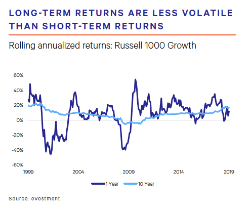 Long-term Returns Are Less Volatile Than Short-term Returns