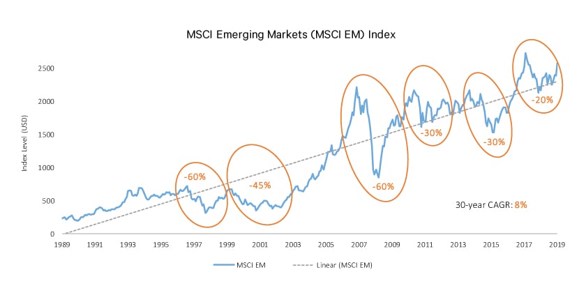 Figure 1 MSCI EM Index 840