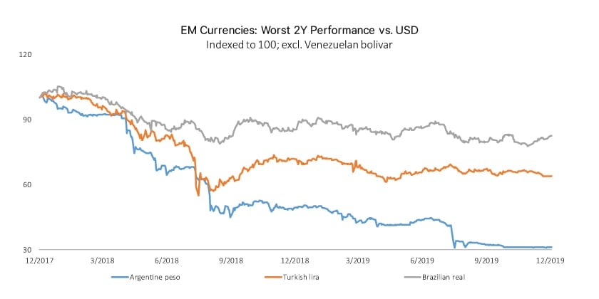 Figure 2 EM Currencies Worst 2 Y Perf 840