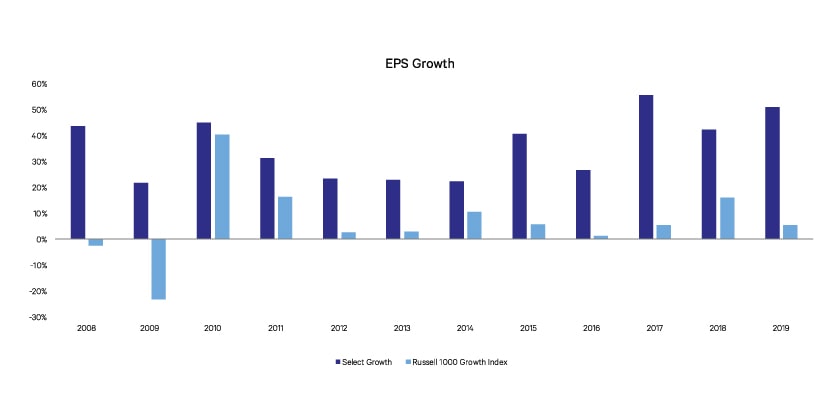 ESP Growth