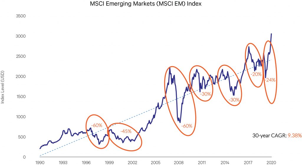 msci emerging markets graph
