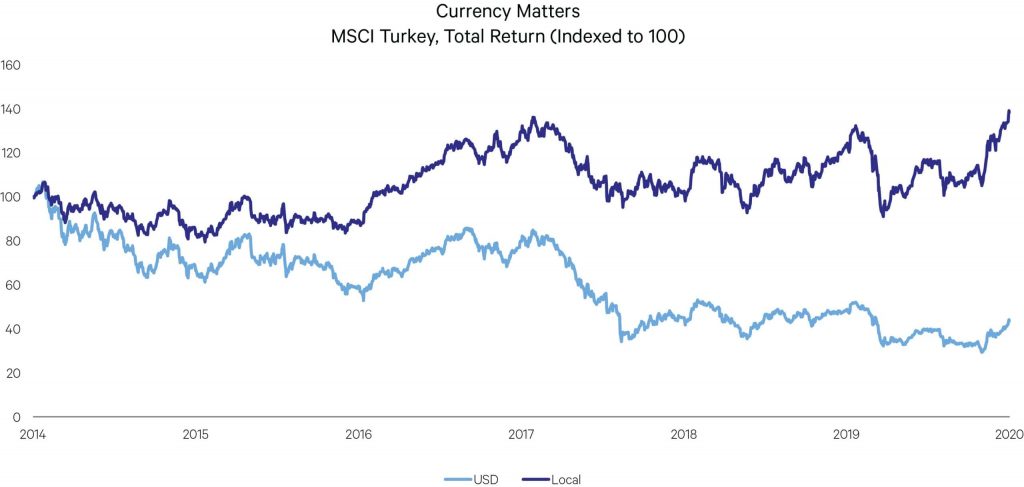 Currency Matters graph