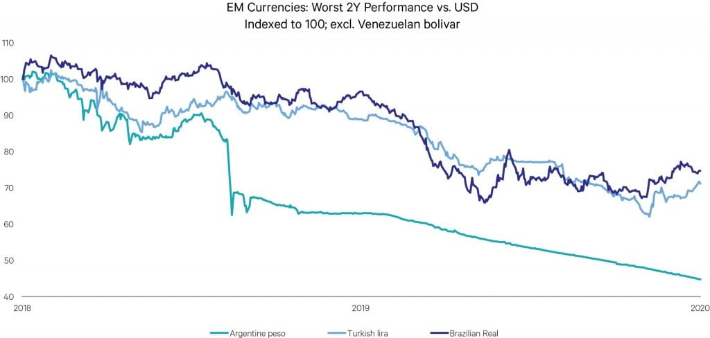 EM currency Worst 2Y Venez
