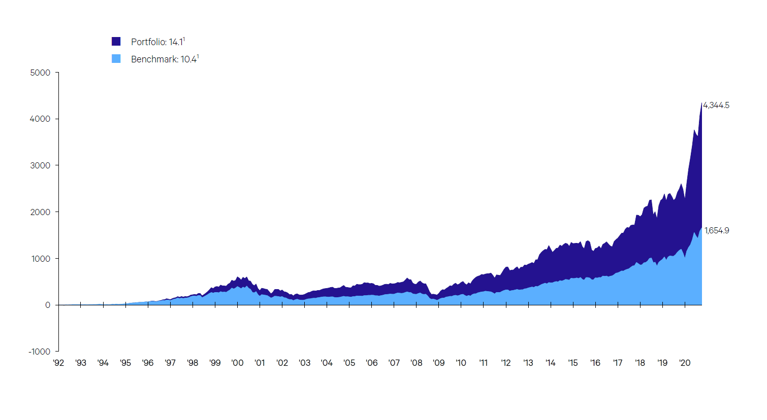 portfolio 14.1 benchmark 10.4 blue navy blue graph