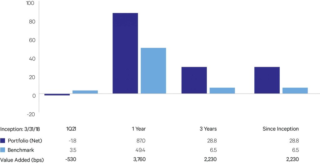 chart 3 inception portfolio benchmark graph