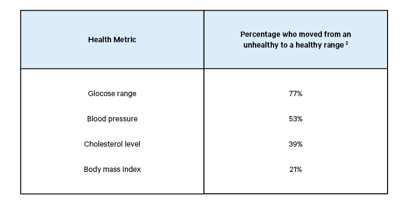 health metric glocose range Percentage who moved