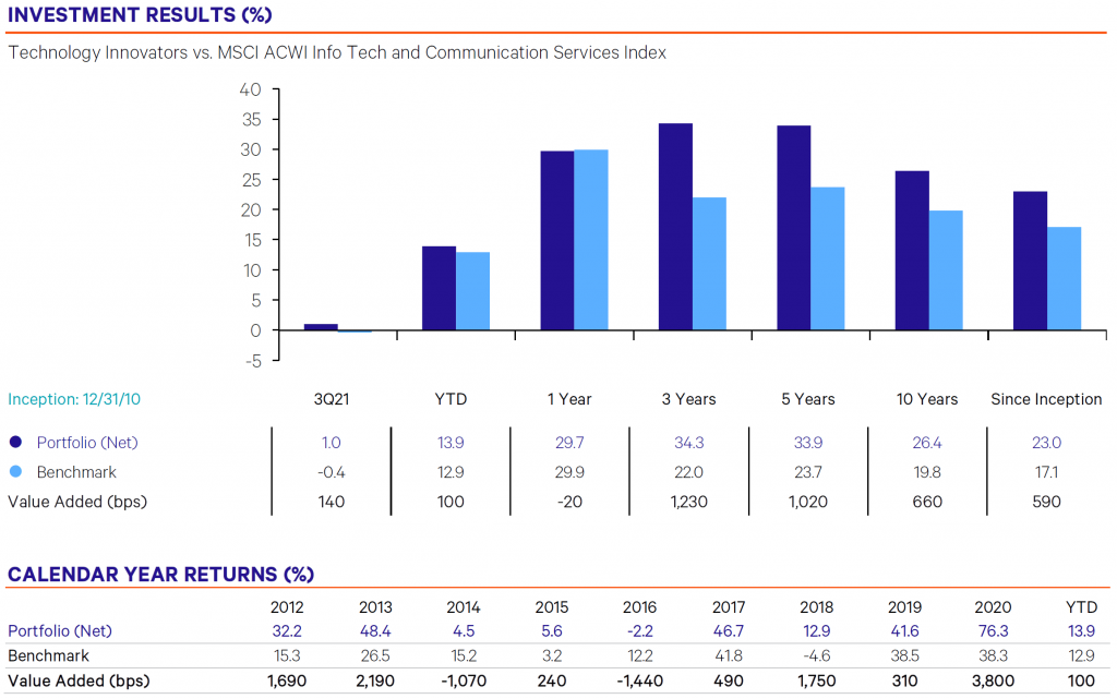 investment results graph