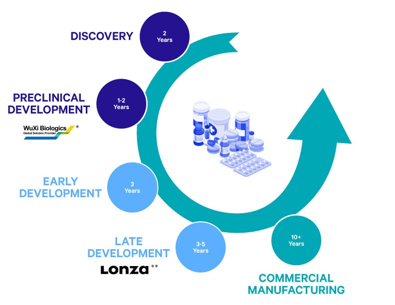 discovery 2 years preclinical development iconographic