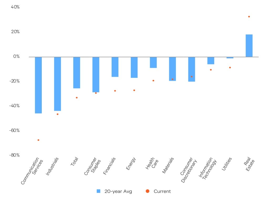 Europe Price-to-Earnings Discount versus the United States by Sector